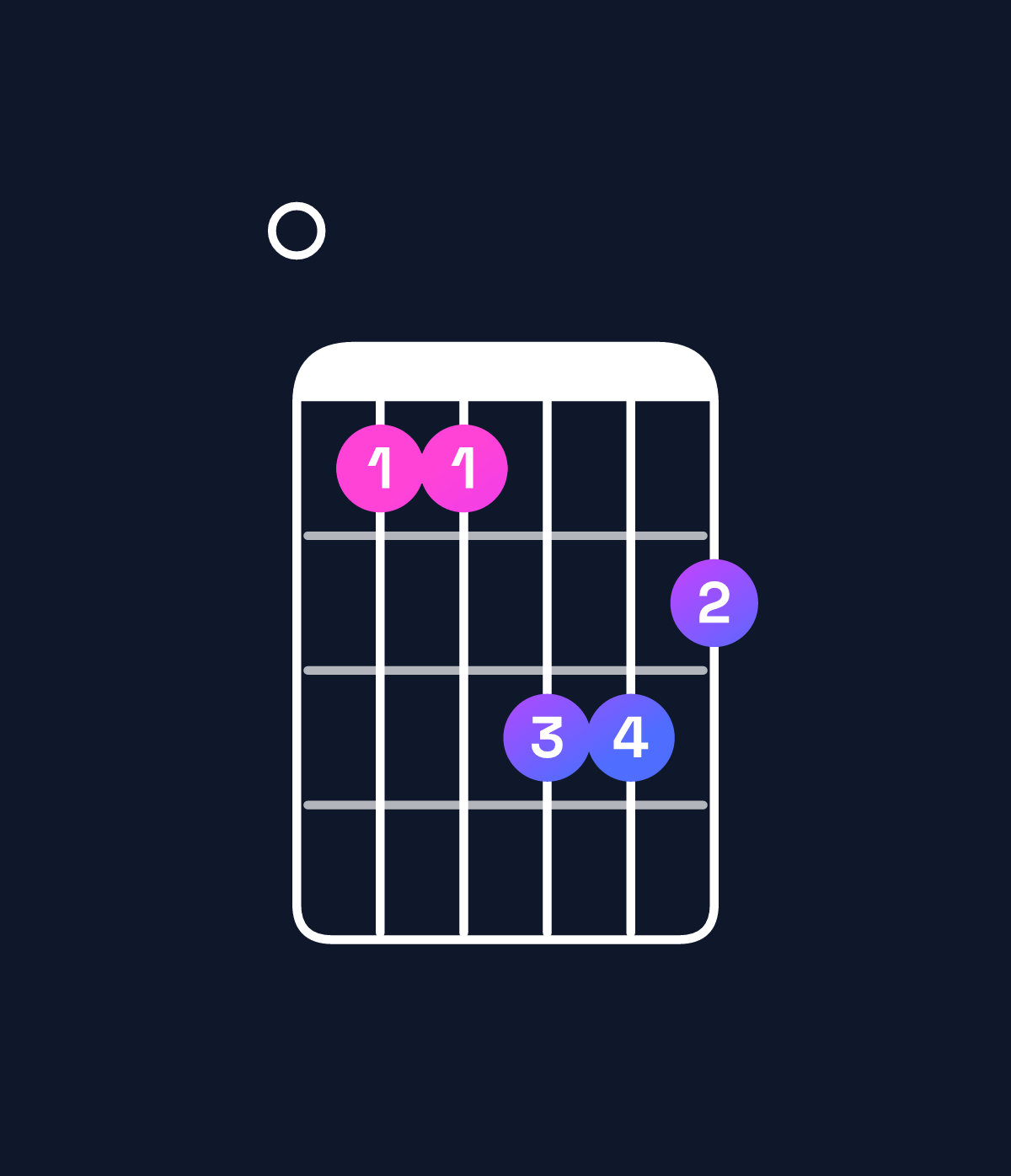 Chord chart for How to play F minor major 7th / E (3rd inversion) chord on guitar — Shape 033554 | Guitar Wiz