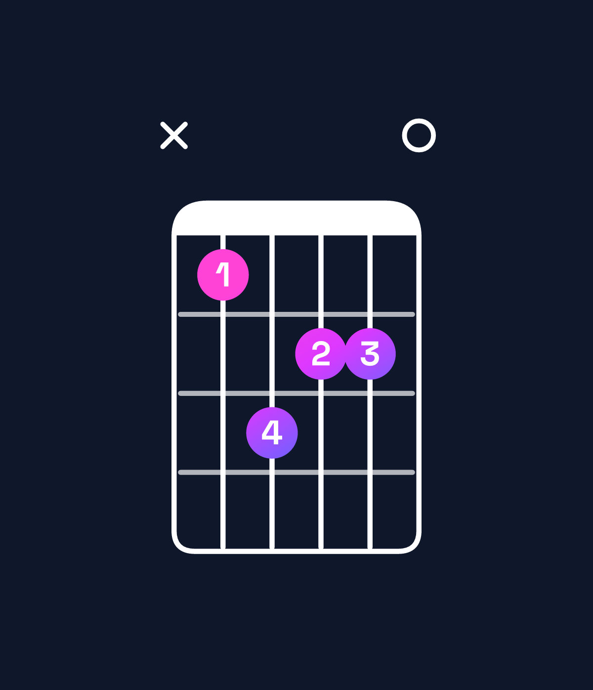 Chord chart for How to play F minor major 7th chord on guitar — Shape x8a990 | Guitar Wiz