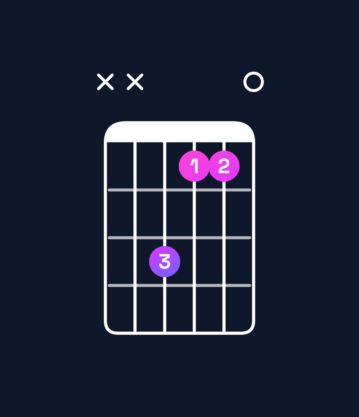 Chord chart for How to play F minor major 7th chord on guitar — Shape xx3110 | Guitar Wiz