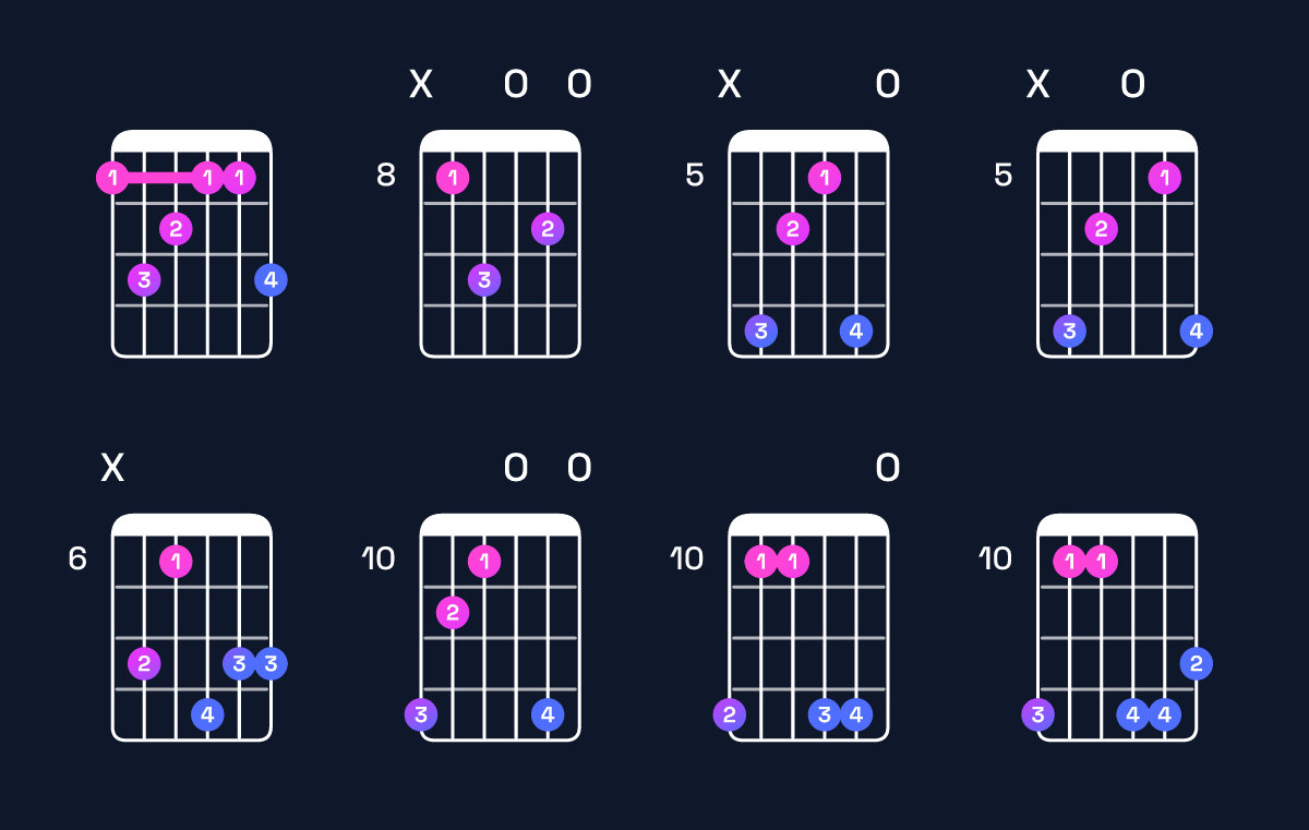 Chord chart for F minor major 9 Guitar Chord: Notes, Intervals, Inversions & Shapes | Guitar Wiz