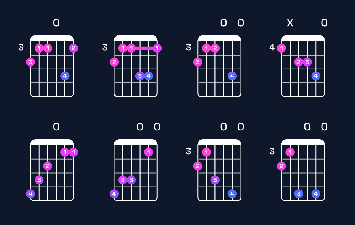 Chord chart for F minor major 9 / A♭ (1st inversion) Guitar Chord: Notes, Shapes & Bass Note | Guitar Wiz