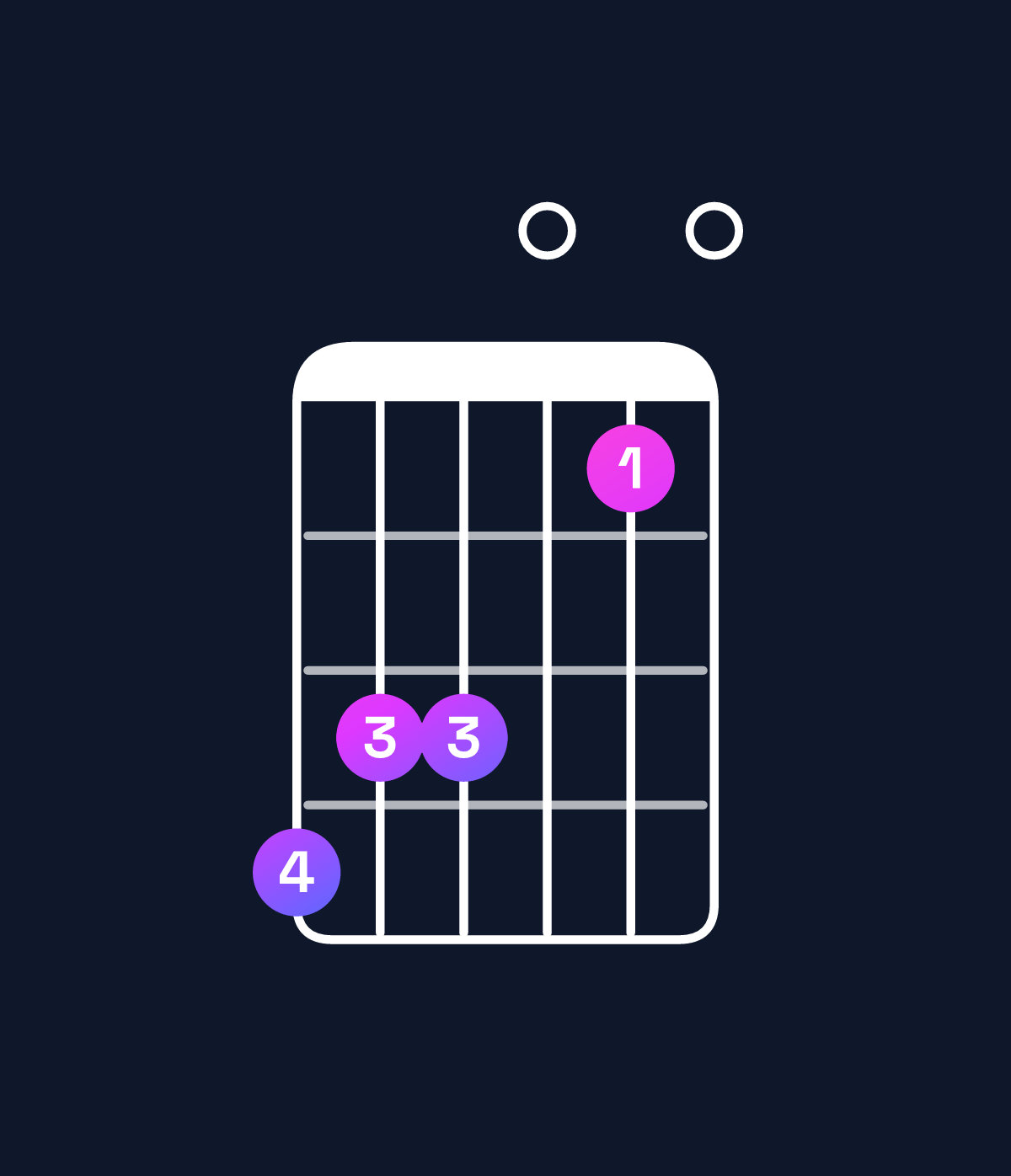 Chord chart for How to play F minor major 9 / A♭ (1st inversion) chord on guitar — Shape 433010 | Guitar Wiz