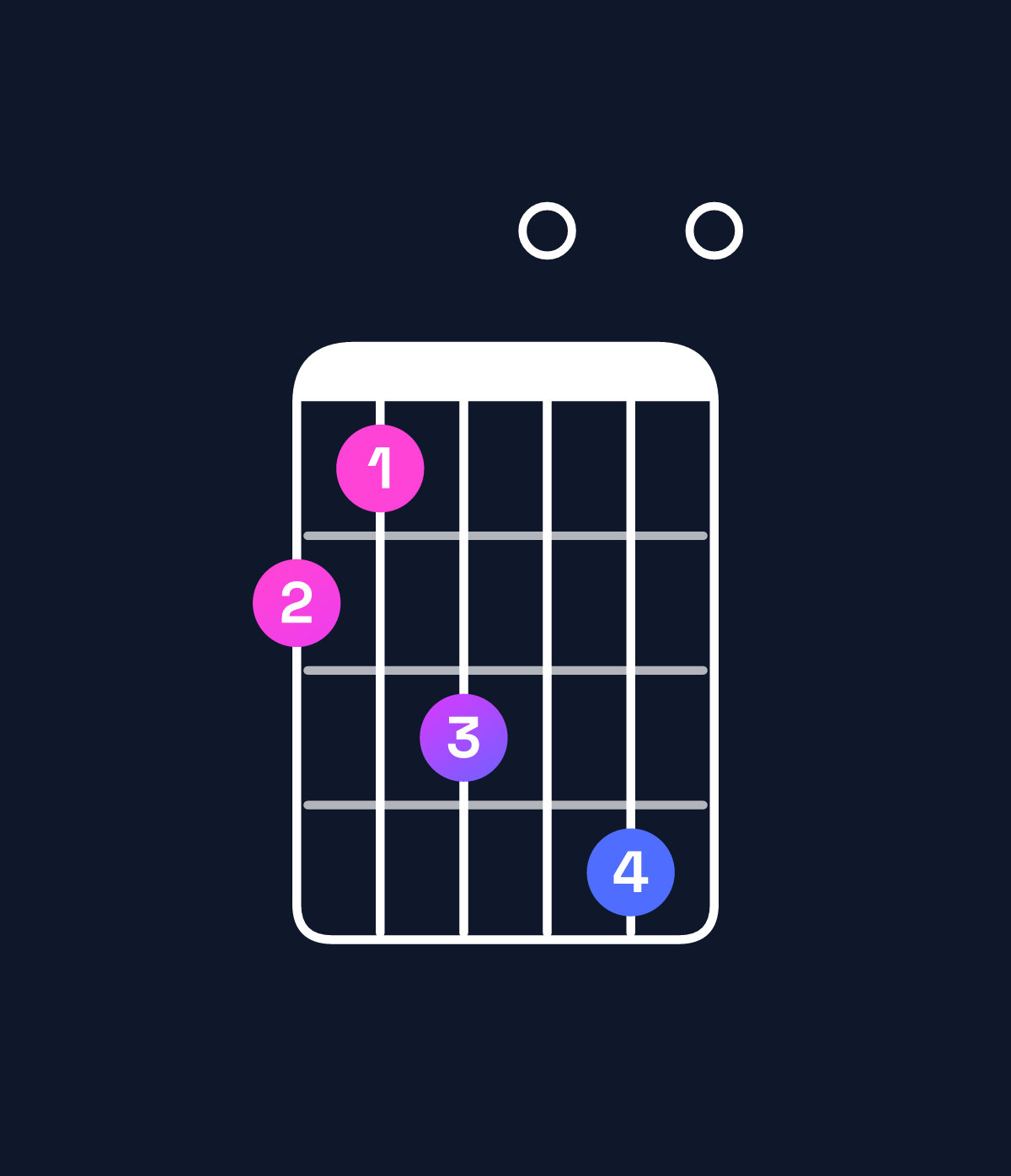Chord chart for How to play F minor major 9 / A♭ (1st inversion) chord on guitar — Shape 435060 | Guitar Wiz