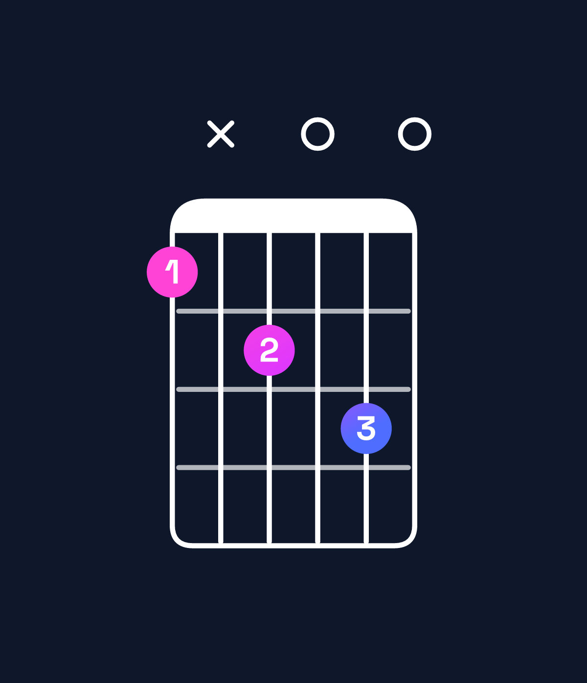 Chord chart for How to play F minor major 9 / A♭ (1st inversion) chord on guitar — Shape 4x5060 | Guitar Wiz