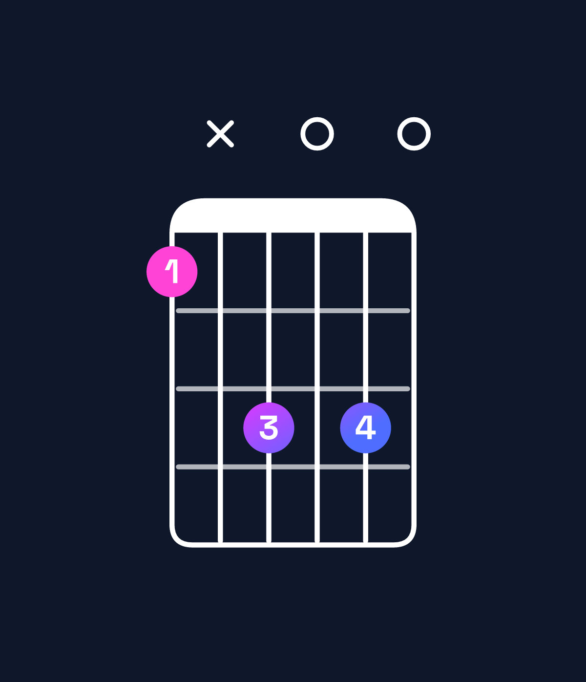 Chord chart for How to play F minor major 9 / A♭ (1st inversion) chord on guitar — Shape 4x6060 | Guitar Wiz
