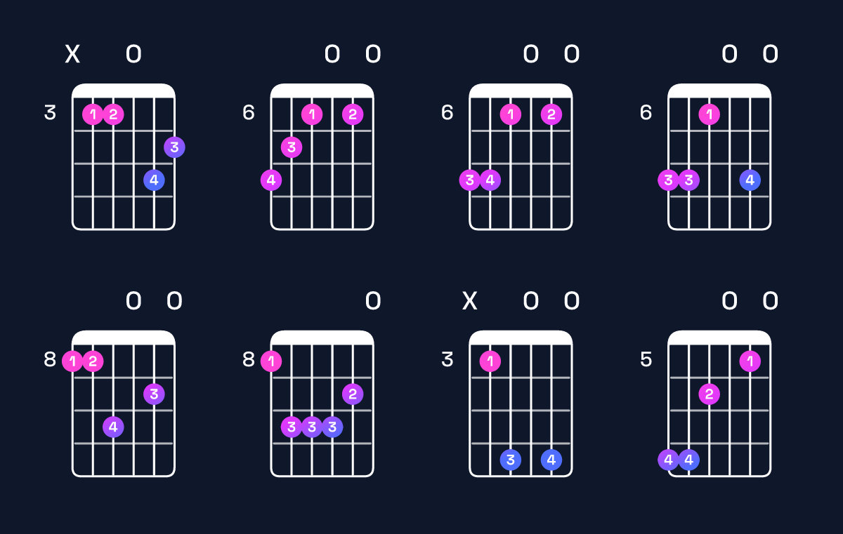 Chord chart for F minor major 9 / C (2nd inversion) Guitar Chord: Notes, Shapes & Bass Note | Guitar Wiz