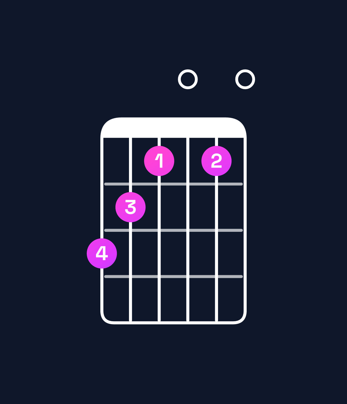 Chord chart for How to play F minor major 9 / C (2nd inversion) chord on guitar — Shape 876060 | Guitar Wiz