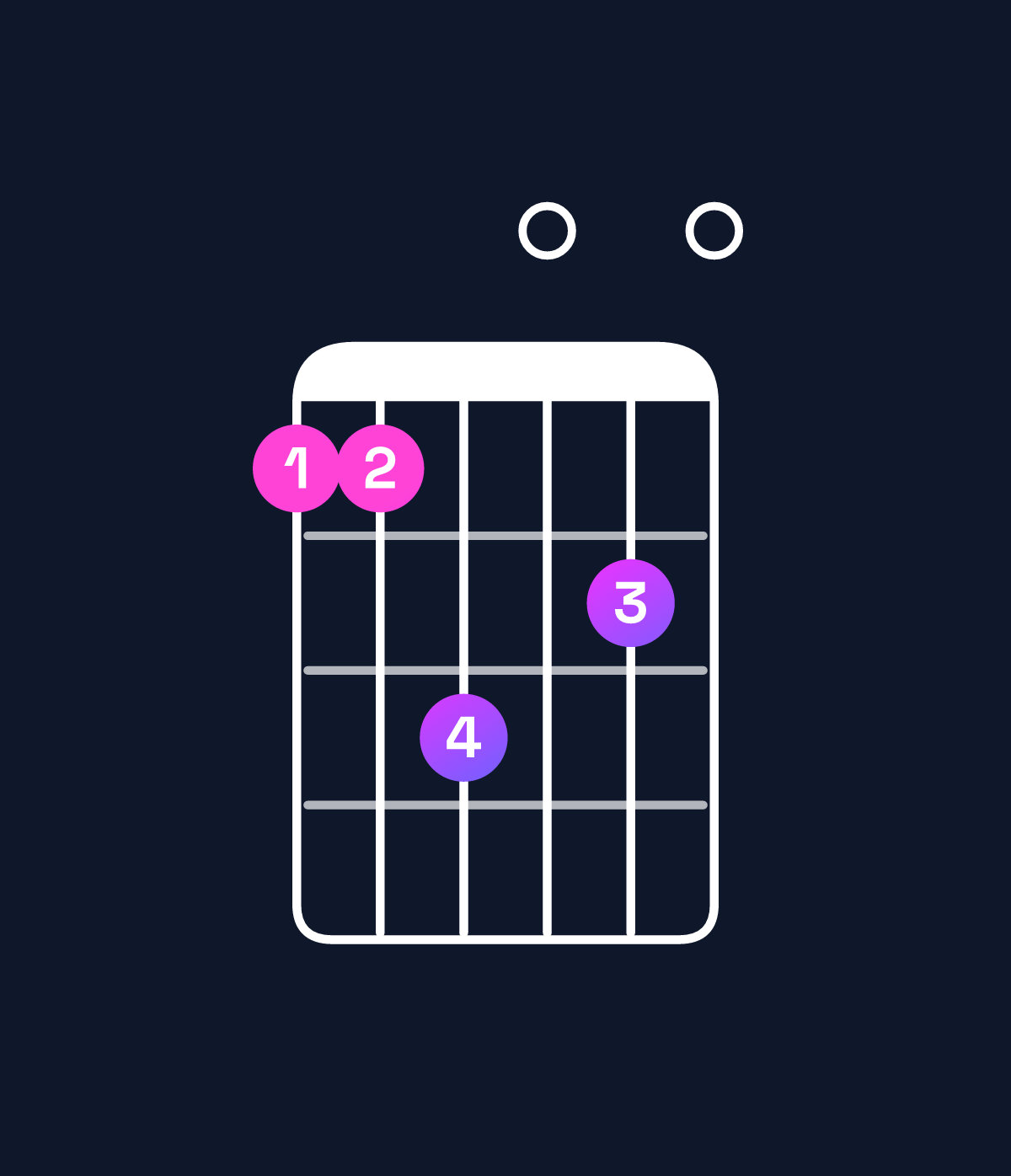 Chord chart for How to play F minor major 9 / C (2nd inversion) chord on guitar — Shape 88a090 | Guitar Wiz