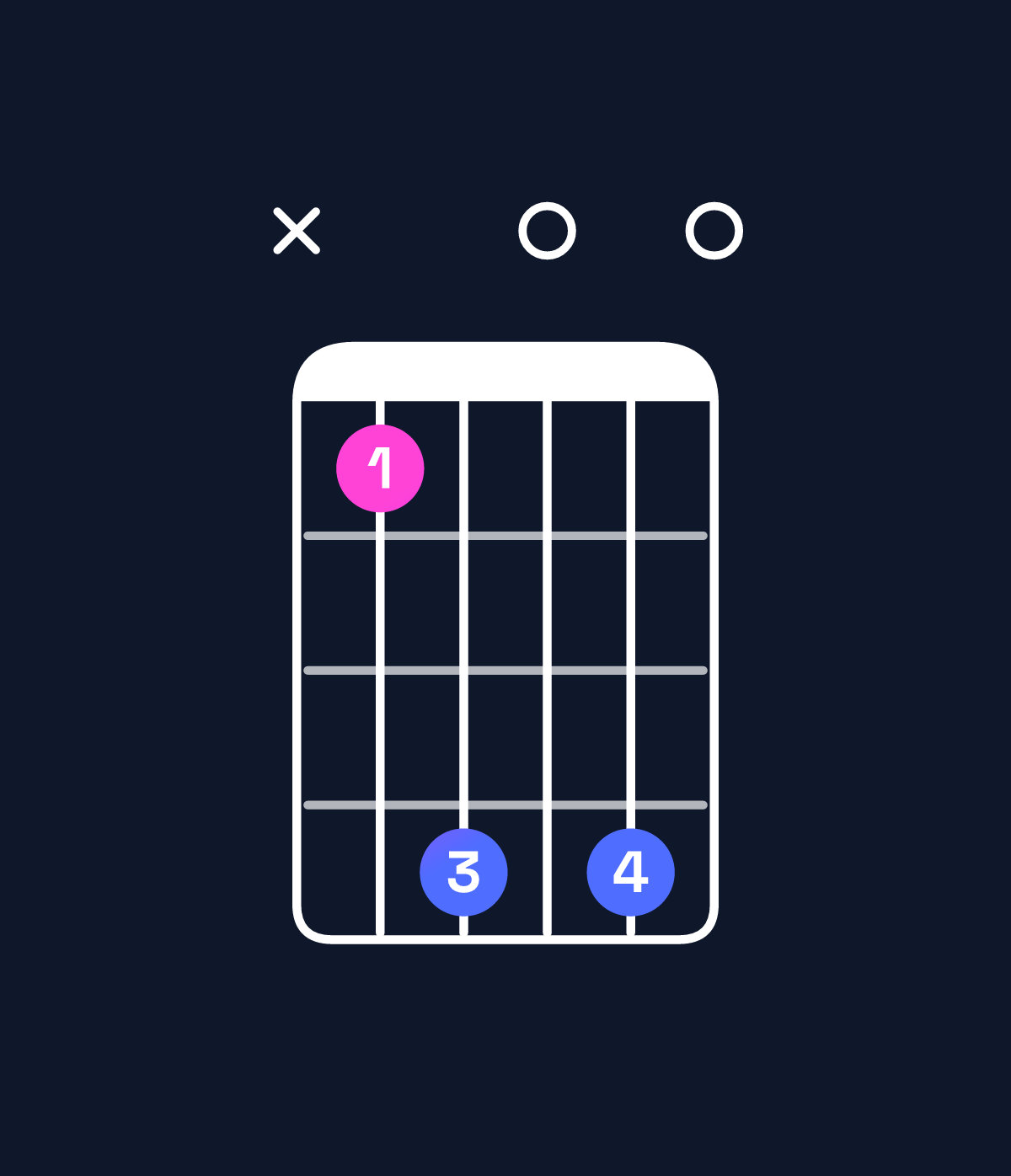 Chord chart for How to play F minor major 9 / C (2nd inversion) chord on guitar — Shape x36060 | Guitar Wiz