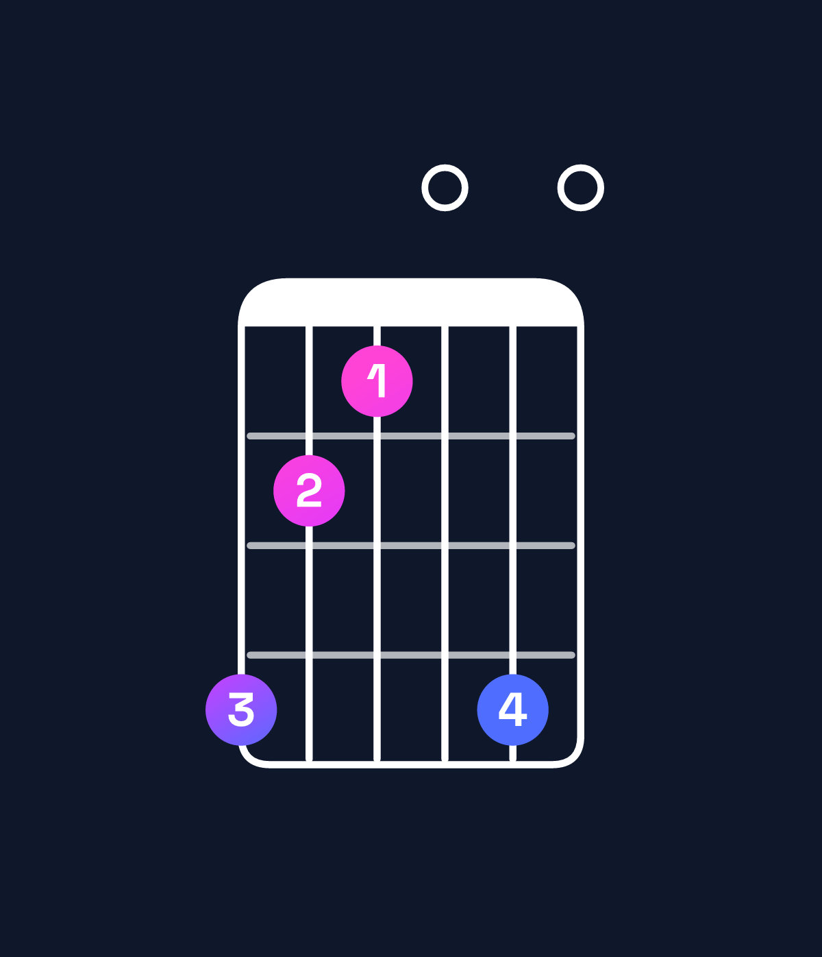 Chord chart for How to play F minor major 9 chord on guitar — Shape dba0d0 | Guitar Wiz