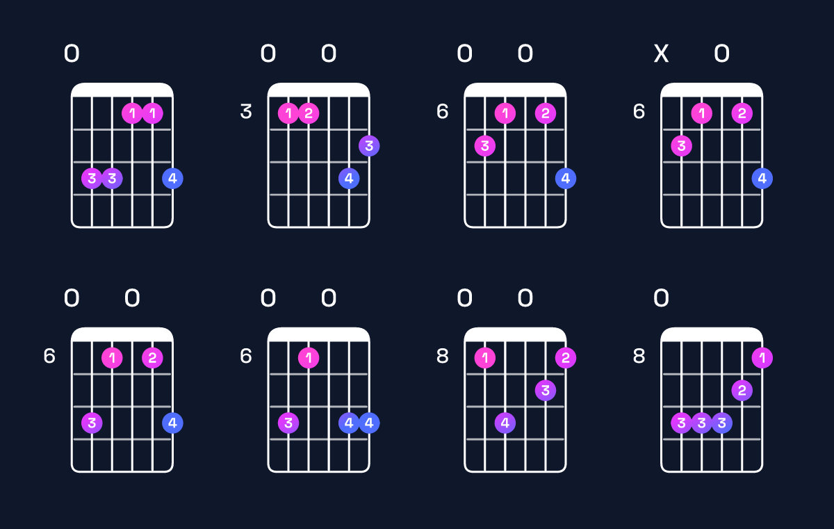 Chord chart for F minor major 9 / E (3rd inversion) Guitar Chord: Notes, Shapes & Bass Note | Guitar Wiz