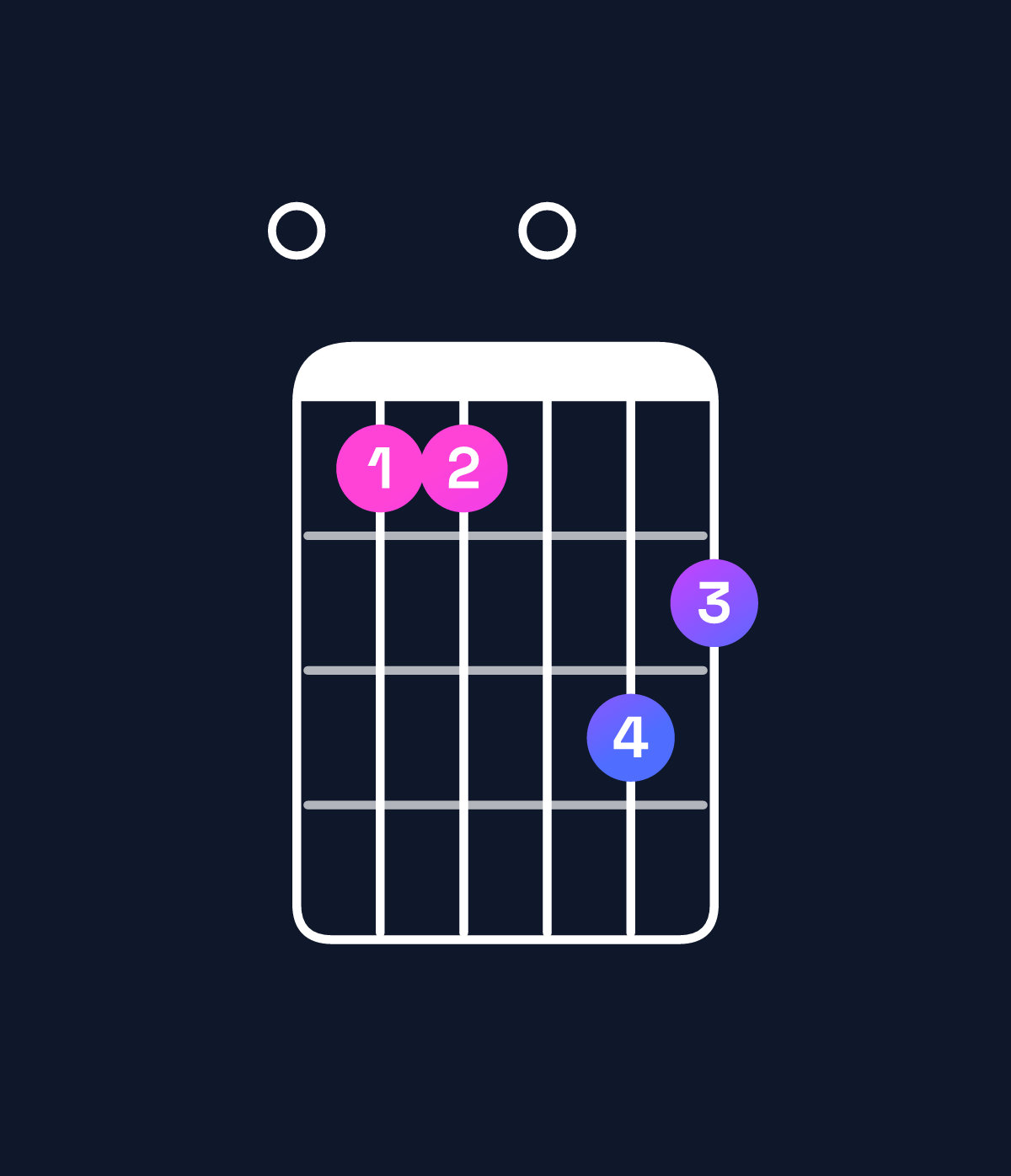 Chord chart for How to play F minor major 9 / E (3rd inversion) chord on guitar — Shape 033054 | Guitar Wiz