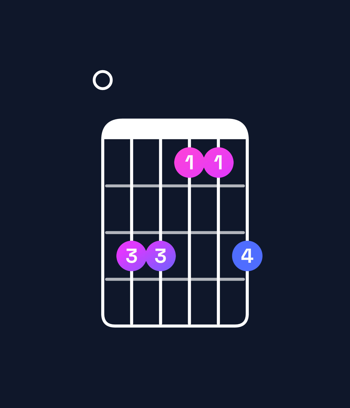 Chord chart for How to play F minor major 9 / E (3rd inversion) chord on guitar — Shape 033113 | Guitar Wiz
