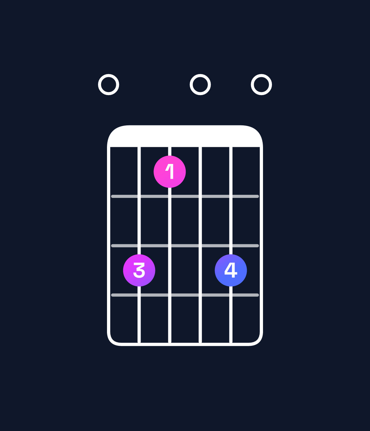 Chord chart for How to play F minor major 9 / E (3rd inversion) chord on guitar — Shape 086080 | Guitar Wiz