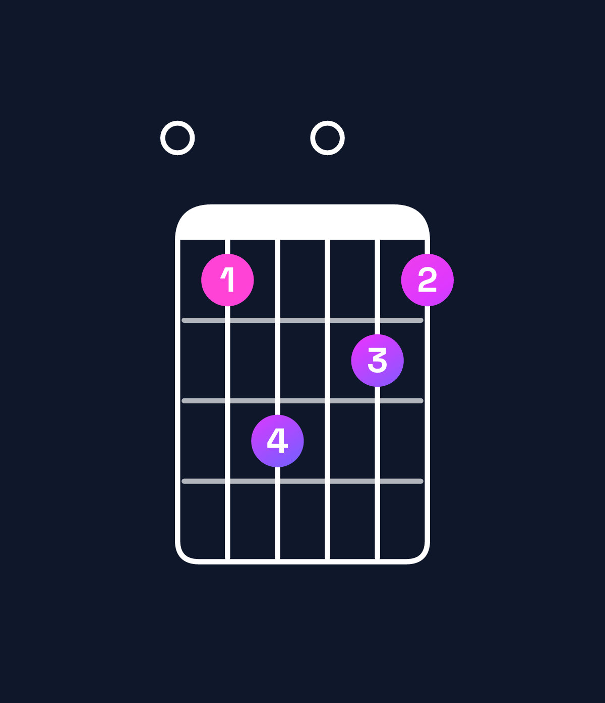 Chord chart for How to play F minor major 9 / E (3rd inversion) chord on guitar — Shape 08a098 | Guitar Wiz