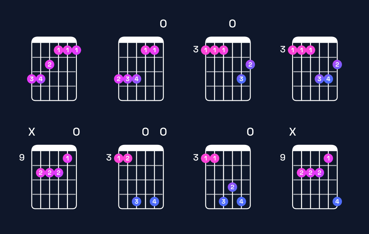 Chord chart for F minor major 9 / G (4th inversion) Guitar Chord: Notes, Shapes & Bass Note | Guitar Wiz