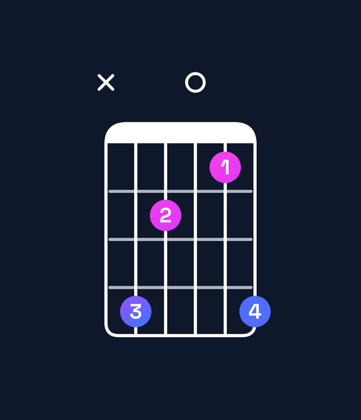 Chord chart for How to play F minor major 9 chord on guitar — Shape x86058 | Guitar Wiz