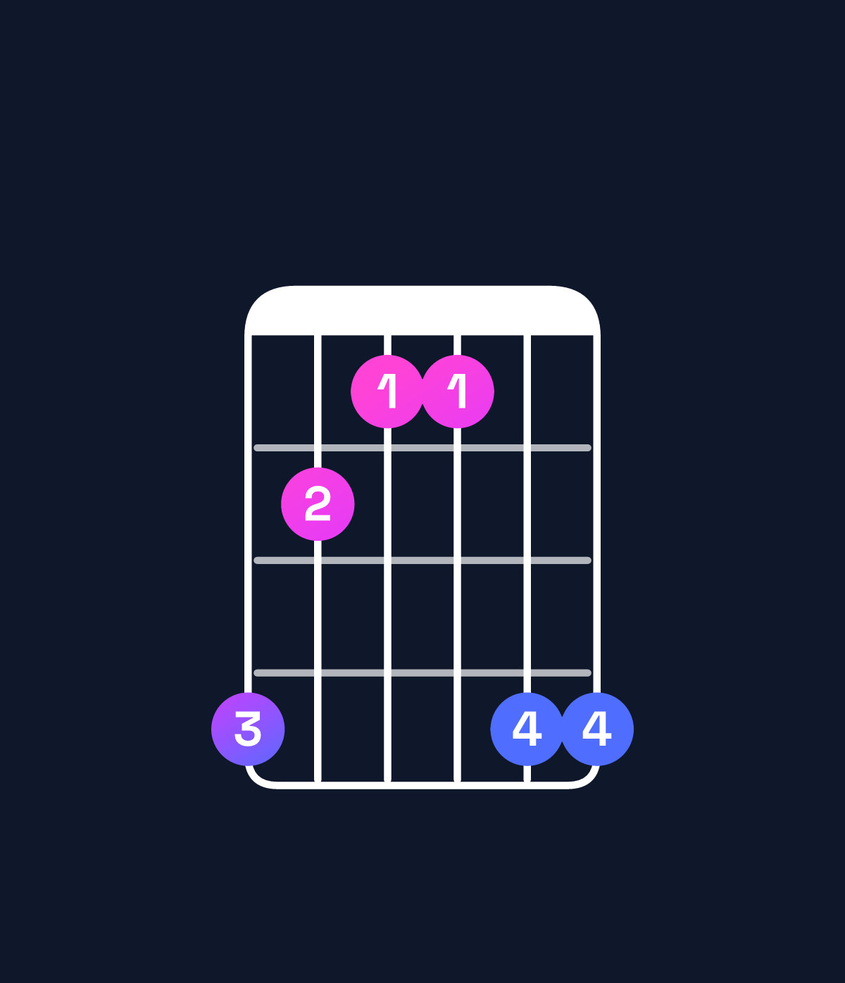 Chord chart for How to play F minor chord on guitar — Shape dbaadd | Guitar Wiz