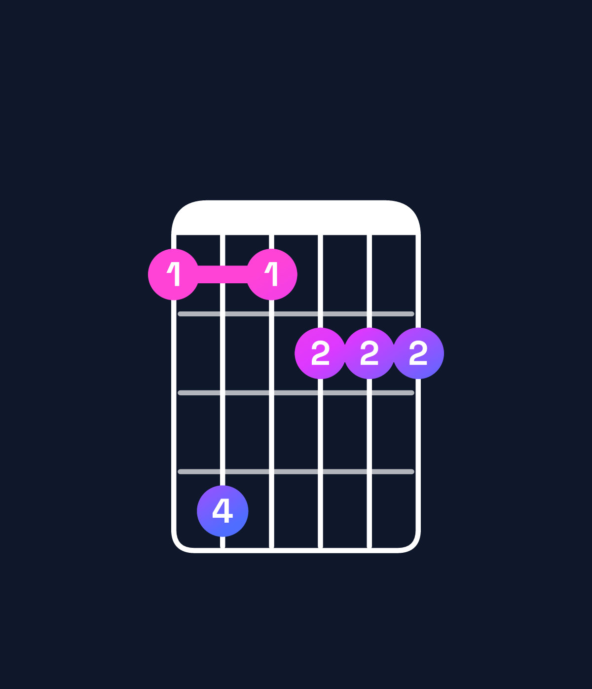 Chord chart for How to play F♯ augmented 7th flat 9th chord on guitar — Shape 252333 | Guitar Wiz