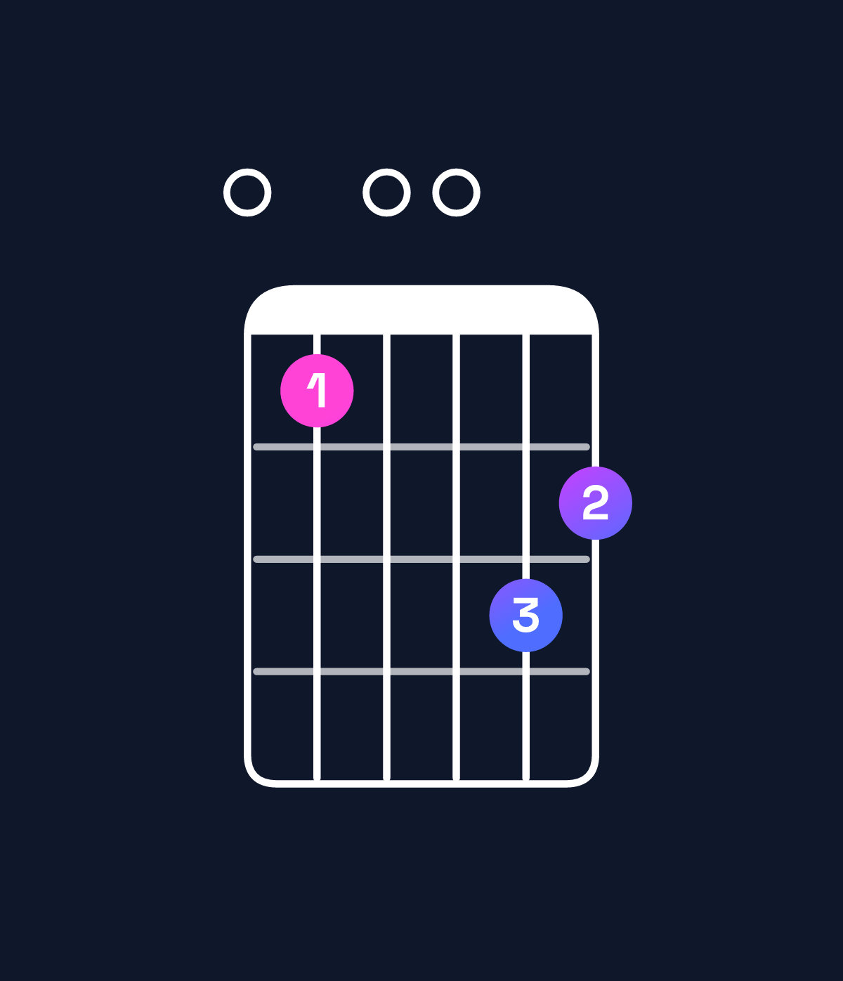 Chord chart for How to play F♯ augmented 7th flat 9th / E (3rd inversion) chord on guitar — Shape 050076 | Guitar Wiz