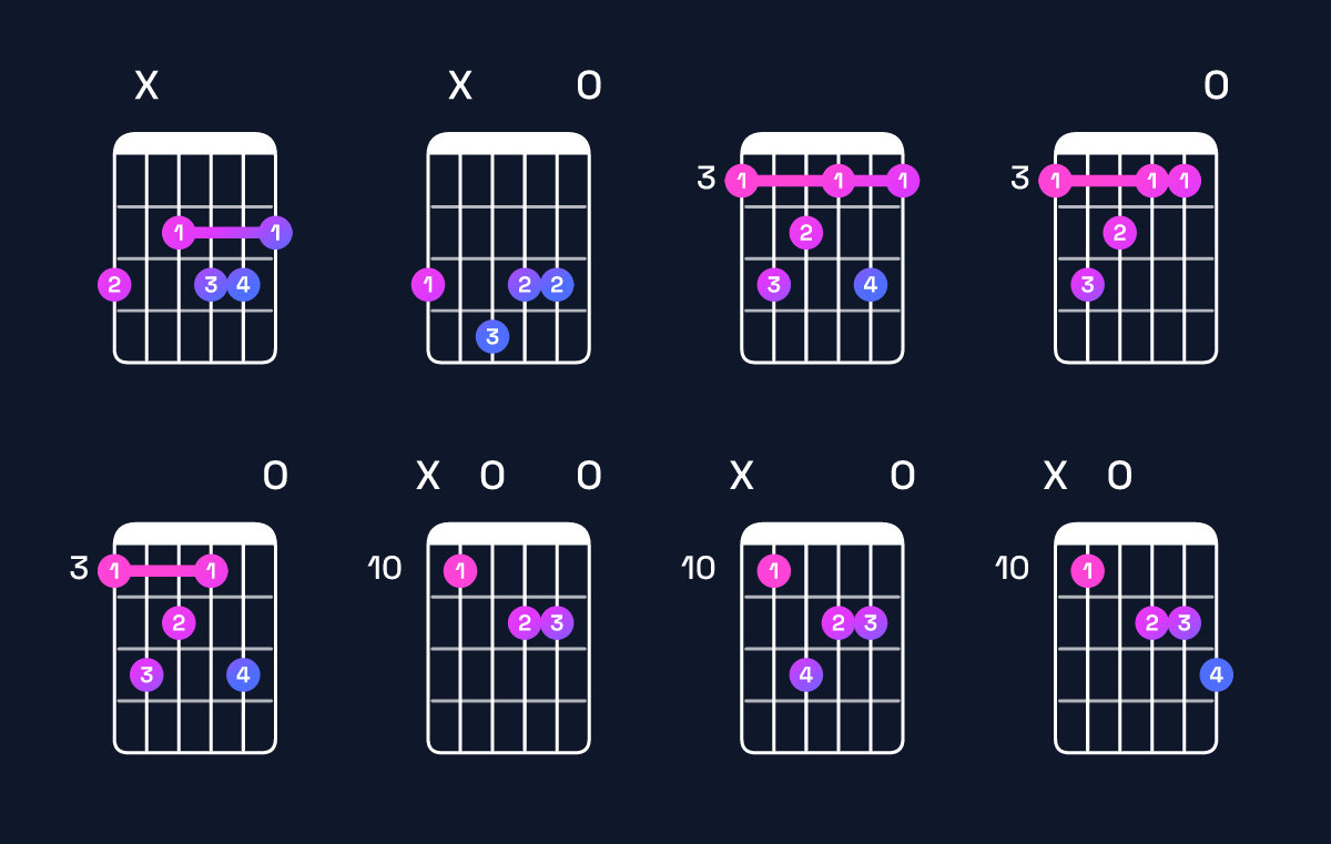 Chord chart for F♯ augmented 7th flat 9th / G (4th inversion) Guitar Chord: Notes, Shapes & Bass Note | Guitar Wiz