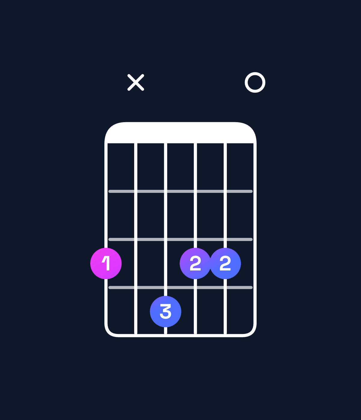 Chord chart for How to play F♯ augmented 7th flat 9th / G (4th inversion) chord on guitar — Shape 3x4330 | Guitar Wiz