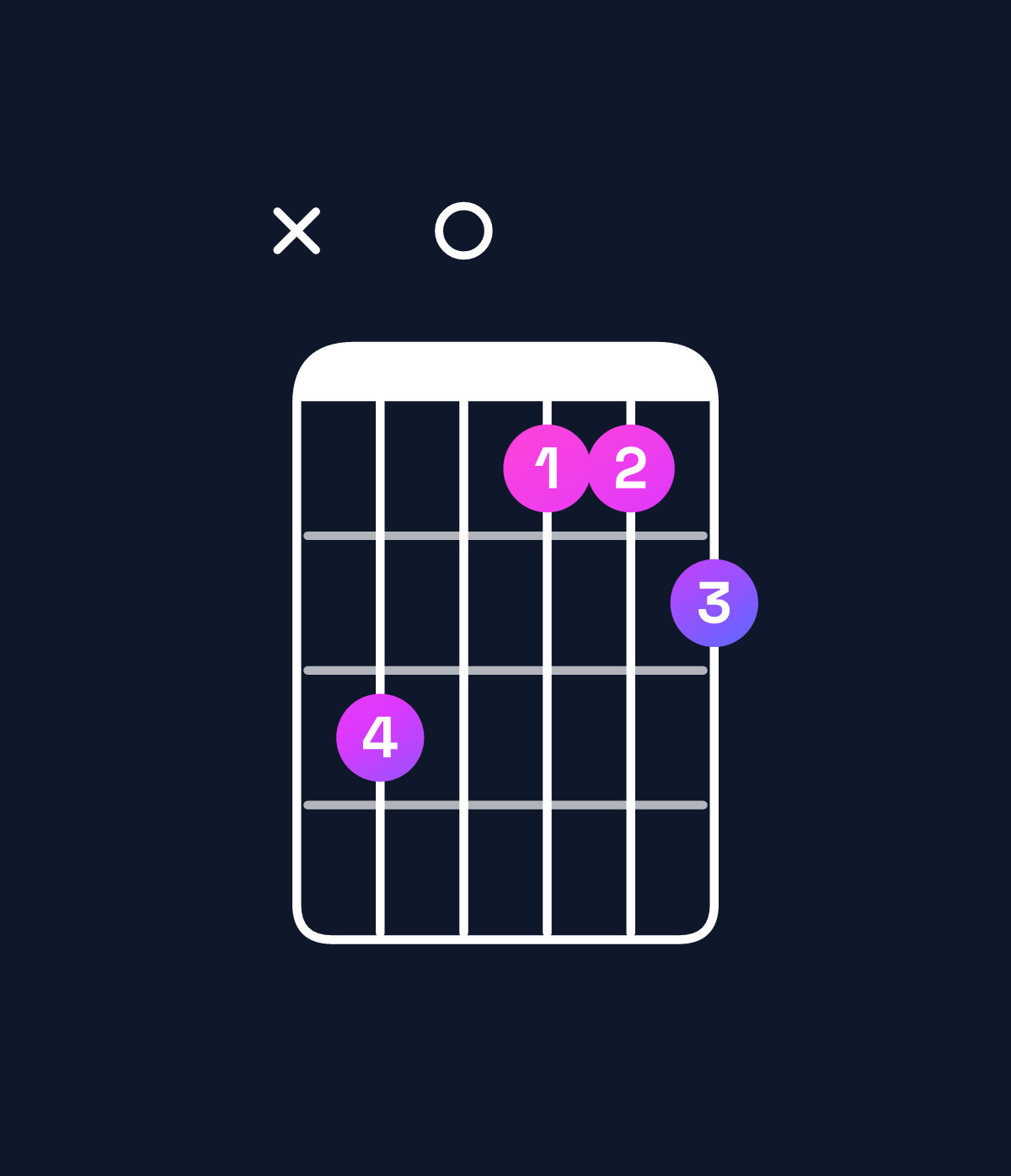 Chord chart for How to play F♯ augmented 7th / A♯ (1st inversion) chord on guitar — Shape xd0bbc | Guitar Wiz