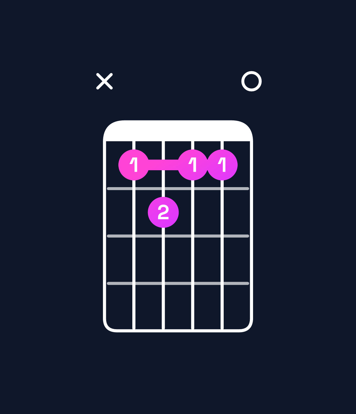 Chord chart for How to play F♯ augmented 7th / E (3rd inversion) chord on guitar — Shape x78770 | Guitar Wiz