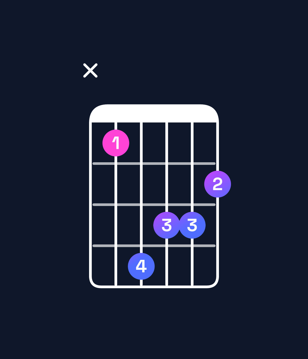 Chord chart for How to play F♯ augmented / A♯ (1st inversion) chord on guitar — Shape x14332 | Guitar Wiz