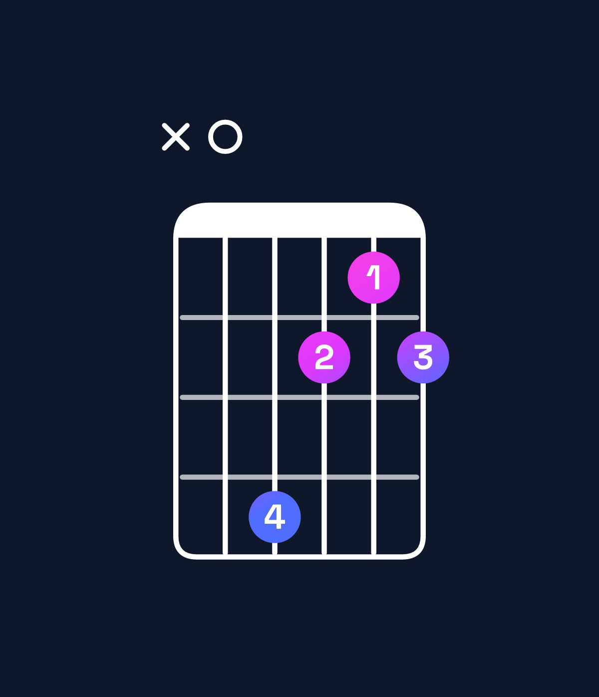 Chord chart for How to play F♯ diminished 7th / A (1st inversion) chord on guitar — Shape x0a878 | Guitar Wiz