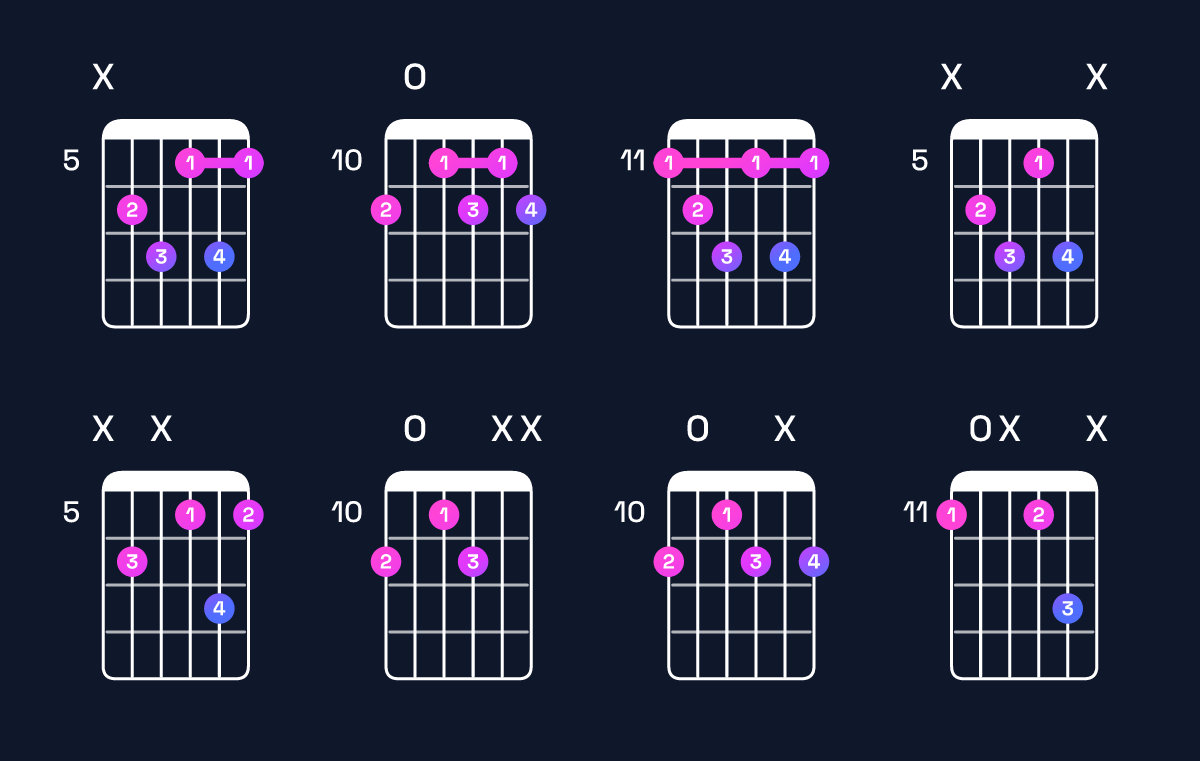 Chord chart for F♯ diminished 7th / E♭ (3rd inversion) Guitar Chord: Notes, Shapes & Bass Note | Guitar Wiz