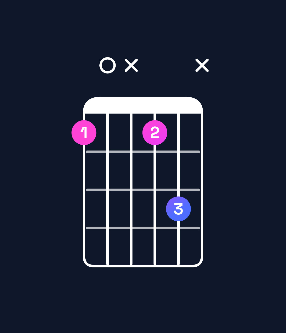 Chord chart for How to play F♯ diminished 7th / E♭ (3rd inversion) chord on guitar — Shape b0xbdx | Guitar Wiz