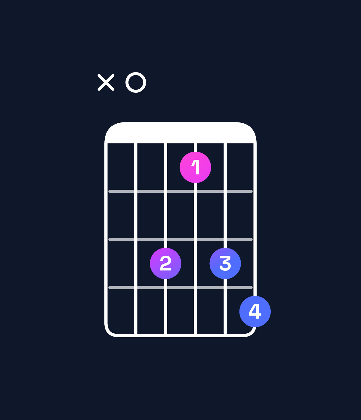 Chord chart for How to play F♯ diminished / A (1st inversion) chord on guitar — Shape x07578 | Guitar Wiz