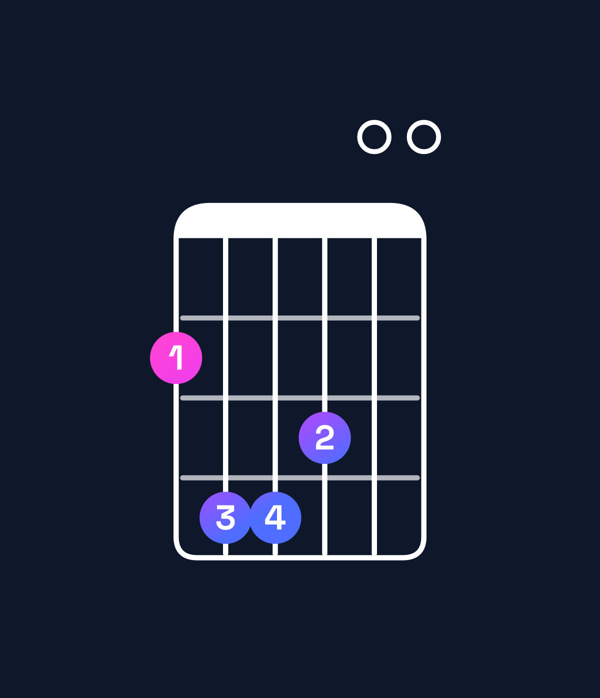 Chord chart for How to play F♯ dominant 7th add 11 chord on guitar — Shape 244300 | Guitar Wiz