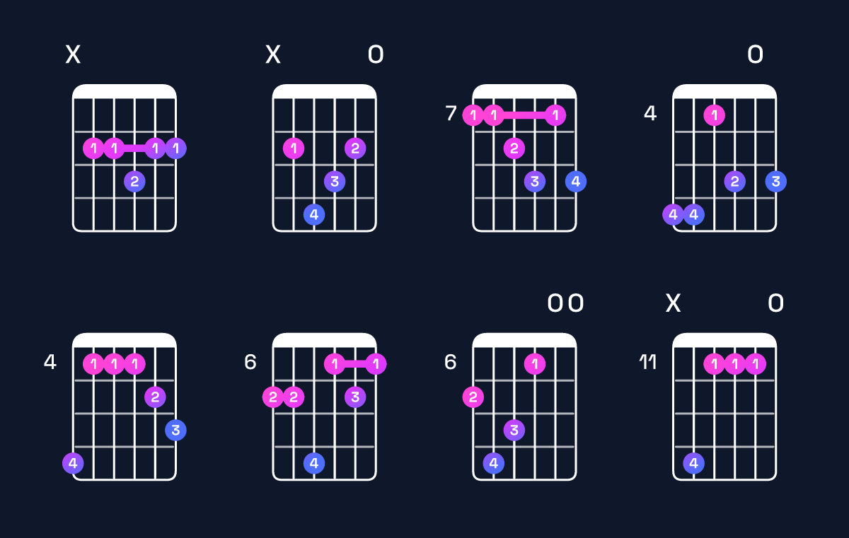 Chord chart for F♯ dominant 7th add 11 / B (4th inversion) Guitar Chord: Notes, Shapes & Bass Note | Guitar Wiz