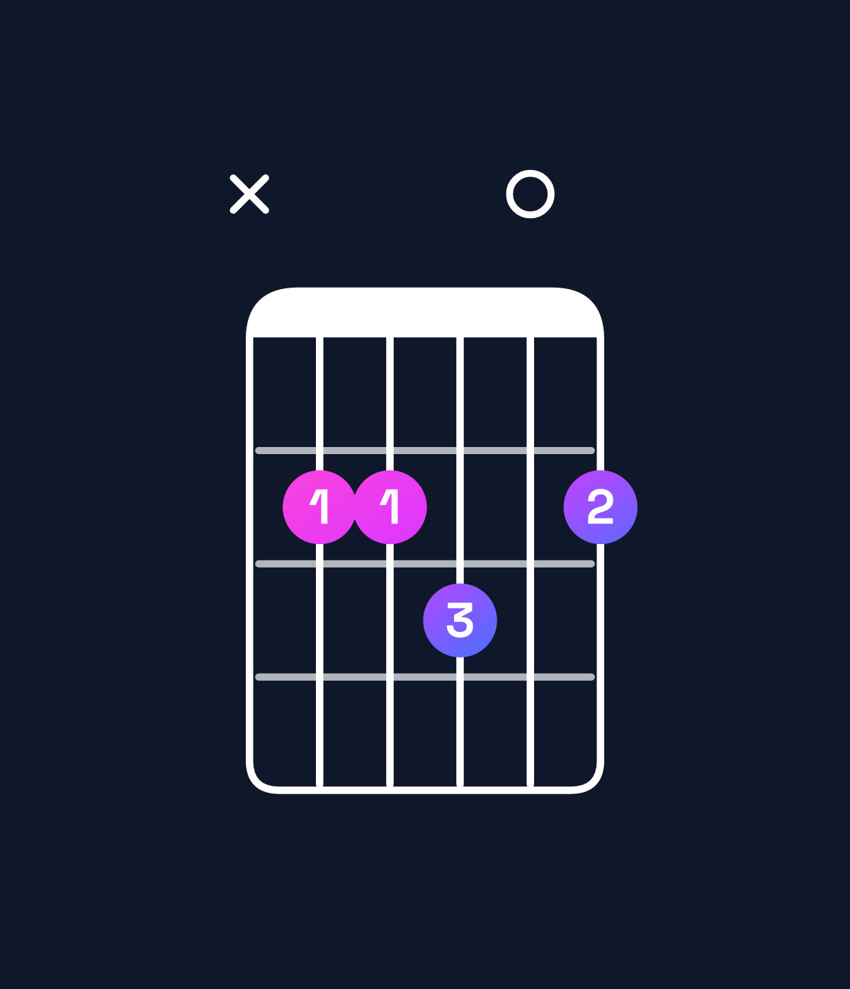 Chord chart for How to play F♯ dominant 7th add 11 / B (4th inversion) chord on guitar — Shape x22302 | Guitar Wiz