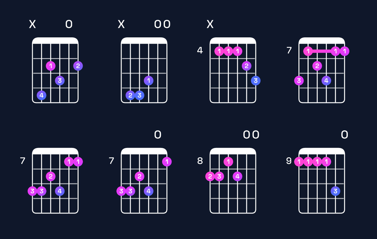 Chord chart for F♯ dominant 7th add 11 / C♯ (2nd inversion) Guitar Chord: Notes, Shapes & Bass Note | Guitar Wiz