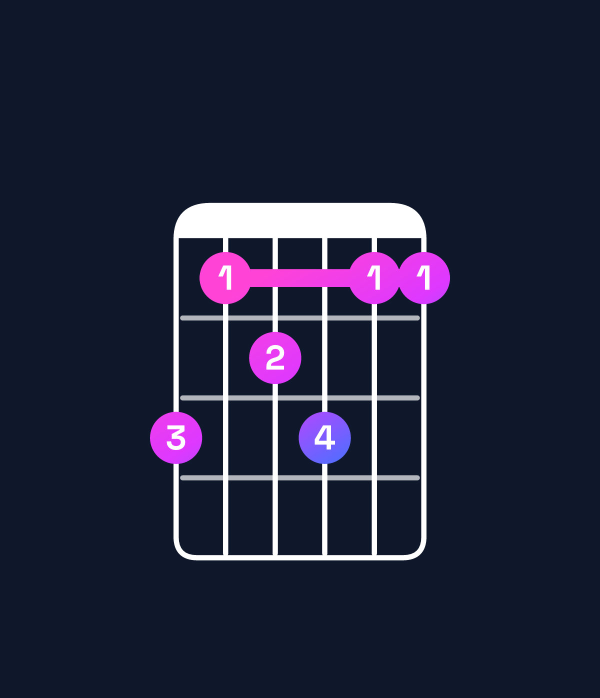 Chord chart for How to play F♯ dominant 7th add 11 / C♯ (2nd inversion) chord on guitar — Shape 978977 | Guitar Wiz