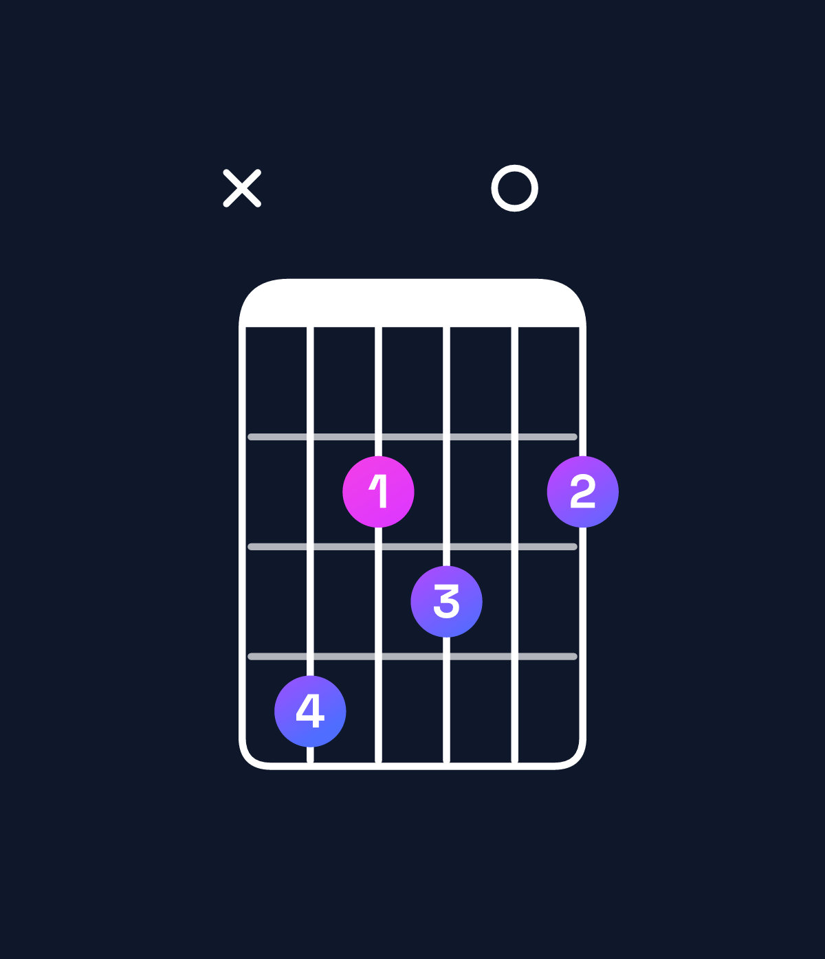 Chord chart for How to play F♯ dominant 7th add 11 / C♯ (2nd inversion) chord on guitar — Shape x42302 | Guitar Wiz