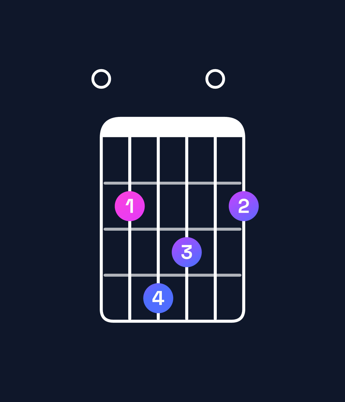 Chord chart for How to play F♯ dominant 7th add 11 / E (3rd inversion) chord on guitar — Shape 024302 | Guitar Wiz