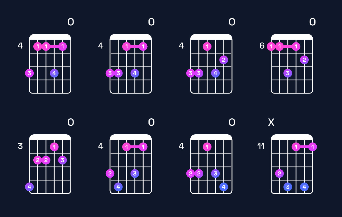 Chord chart for F♯ dominant 7th add 13 / A♯ (1st inversion) Guitar Chord: Notes, Shapes & Bass Note | Guitar Wiz
