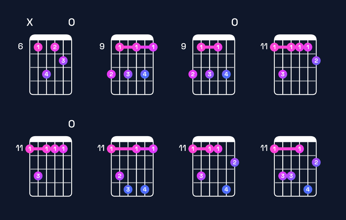 Chord chart for F♯ dominant 7th add 13 / D♯ (4th inversion) Guitar Chord: Notes, Shapes & Bass Note | Guitar Wiz