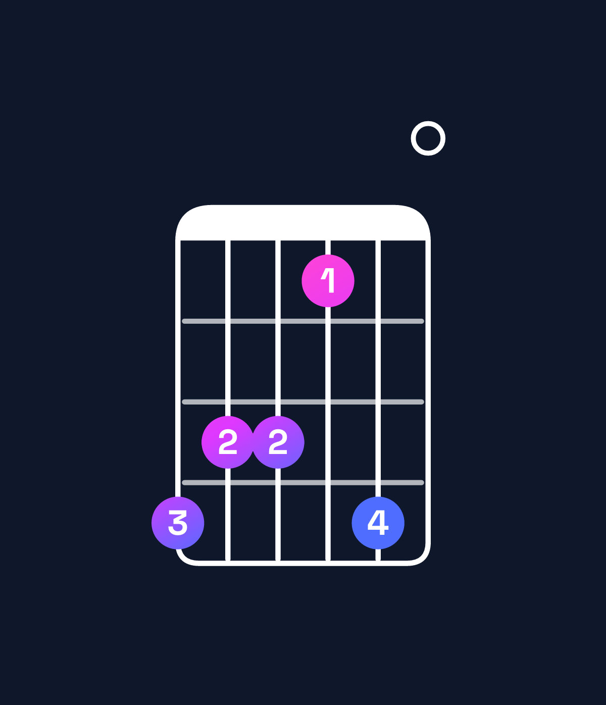 Chord chart for How to play F♯ dominant 7th add 13 chord on guitar — Shape eddbe0 | Guitar Wiz