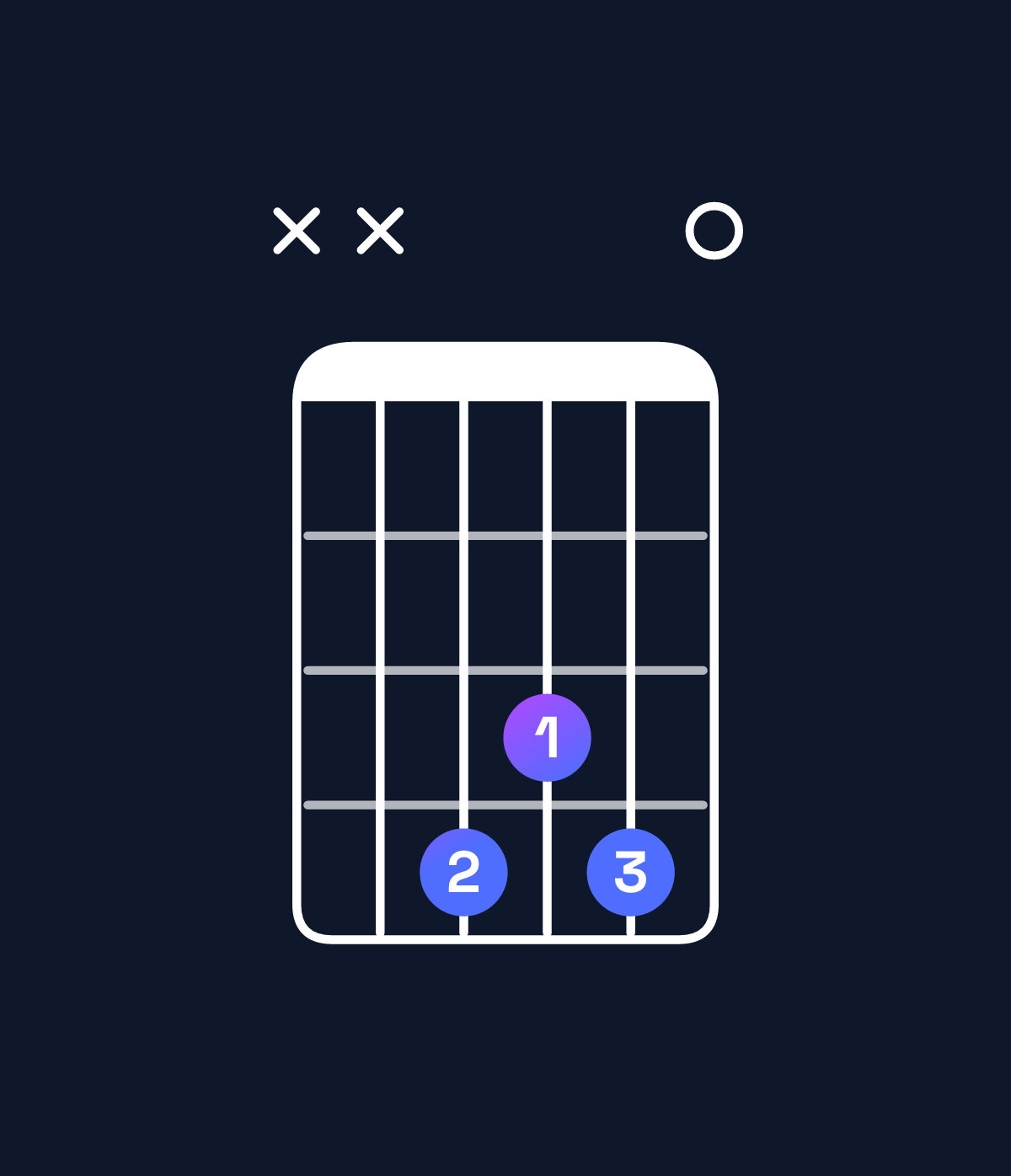 Chord chart for How to play F♯ dominant 7th add 13 chord on guitar — Shape xx4340 | Guitar Wiz