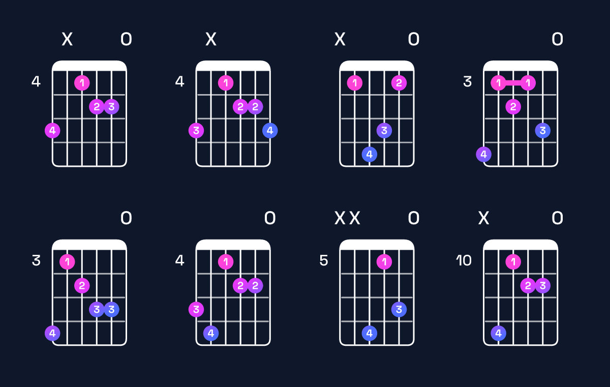Chord chart for F♯ dominant 7th flat 5 / A♯ (1st inversion) Guitar Chord: Notes, Shapes & Bass Note | Guitar Wiz