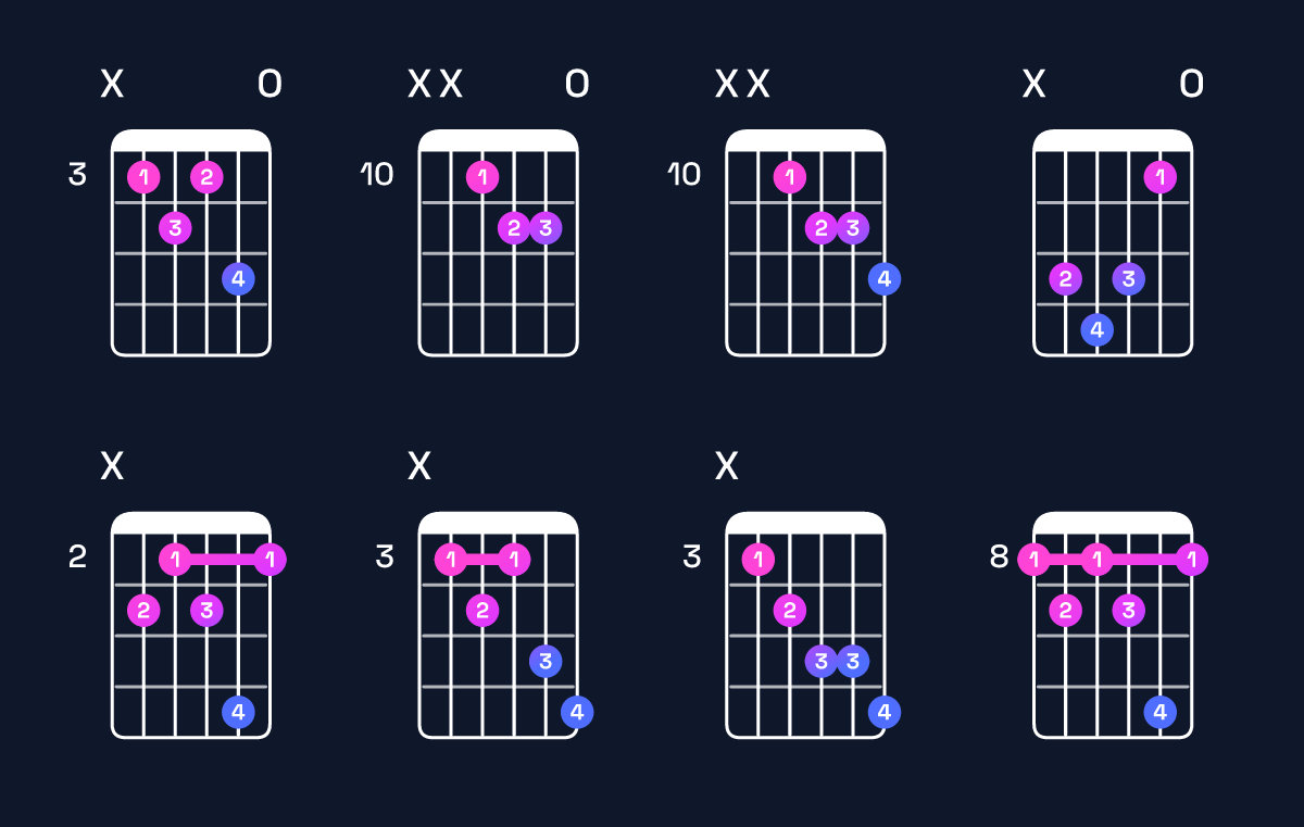Chord chart for F♯ dominant 7th flat 5 / C (2nd inversion) Guitar Chord: Notes, Shapes & Bass Note | Guitar Wiz