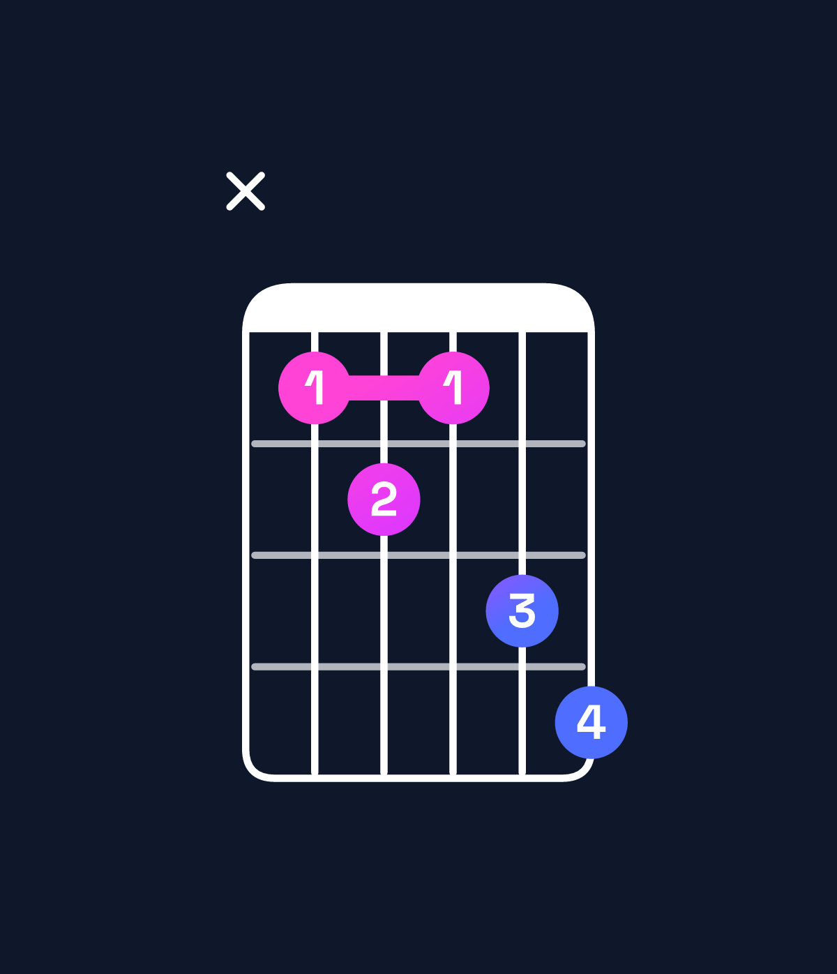 Chord chart for How to play F♯ dominant 7th flat 5 / C (2nd inversion) chord on guitar — Shape x34356 | Guitar Wiz