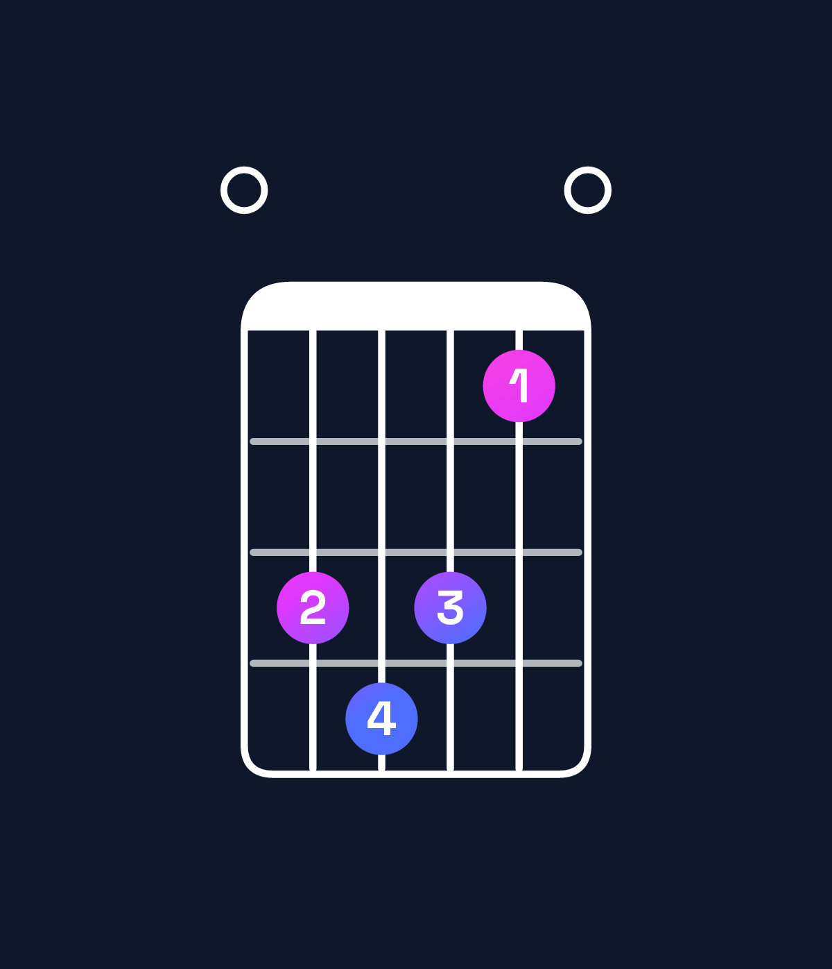Chord chart for How to play F♯ dominant 7th flat 5 / E (3rd inversion) chord on guitar — Shape 034310 | Guitar Wiz