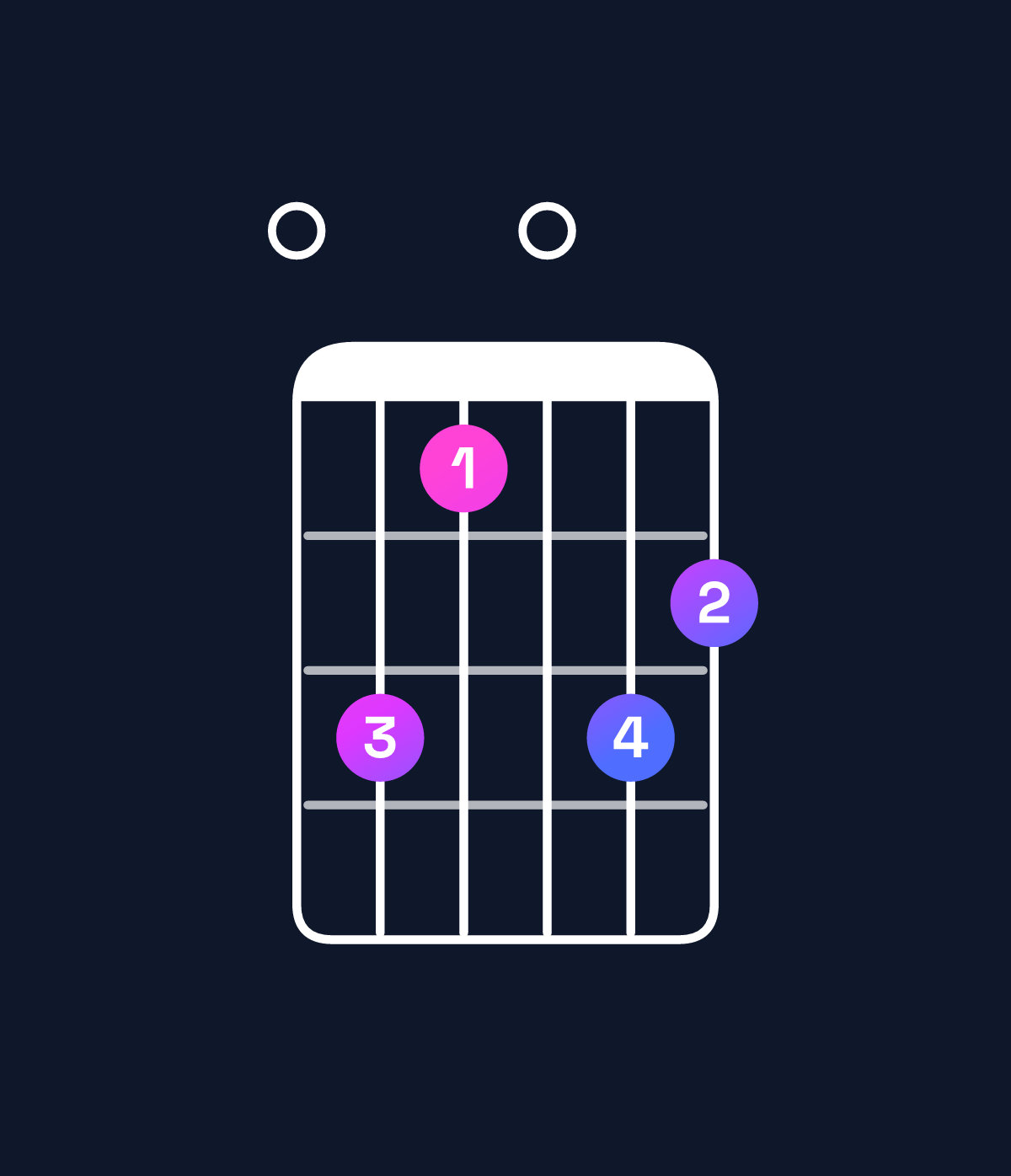 Chord chart for How to play F♯ dominant 7th flat 9th / E (3rd inversion) chord on guitar — Shape 075076 | Guitar Wiz