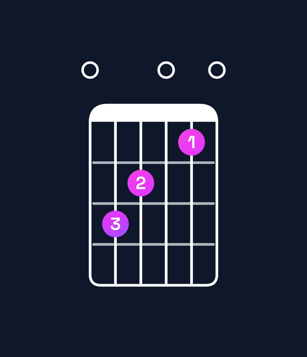 Chord chart for How to play F♯ dominant 7th flat 9th / E (3rd inversion) chord on guitar — Shape 098070 | Guitar Wiz